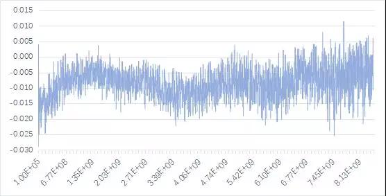 0.005dB