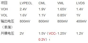 PECL、LVDS和CML電平