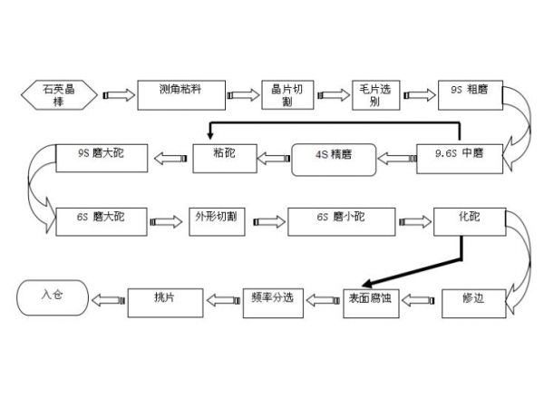 JYJE晶振生產(chǎn)流程