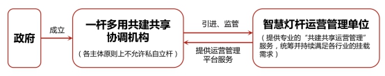 智慧燈桿共享協調機構模式