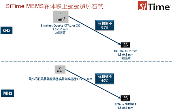  SiTimeMEMS在體積上遠(yuǎn)遠(yuǎn)超過石英