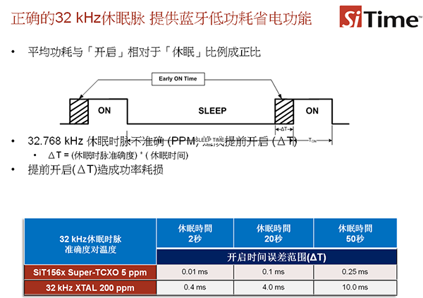 SiT156x/7xSuper-TCXO提供藍(lán)牙低功耗盛典功能