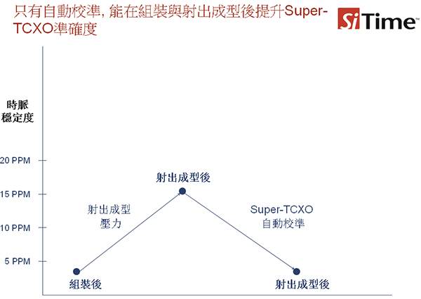 SiT156x/7xSuper-TCXO自動校準(zhǔn)將封裝前后的精度維持在5ppm之內(nèi)