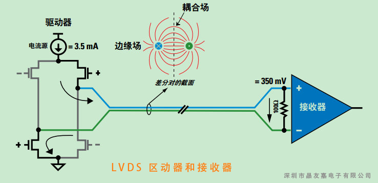 LVDS組成