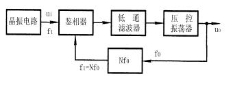 石英晶體振蕩器