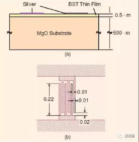 IDC BST 變?nèi)萜? /></div>
<div></div>
<div></div>
<div>圖12、（a）在MgO 基片上所制作的鈦酸鍶鋇叉指變?nèi)萜餍酒钠拭鎸?。（b）鈦酸鍶鋇叉指變?nèi)萜鲉卧陌鎴D（尺寸單位為mm）[資料來源于28]。</div>
<div></div>
<div><strong>可調(diào)諧帶阻濾波器</strong></div>
<div></div>
<div>圖13 展示了一個具有槽線接地結(jié)構(gòu)的兩極點可調(diào)諧帶阻濾波器。在接地平面上，可調(diào)諧微帶線帶阻濾波器包含兩個可調(diào)諧BST 槽線諧振器和向BST 變?nèi)萜魈峁┲绷麟妷旱钠秒娐贰?/div>
<div style=