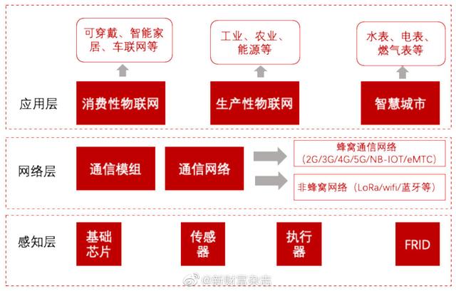 物聯網